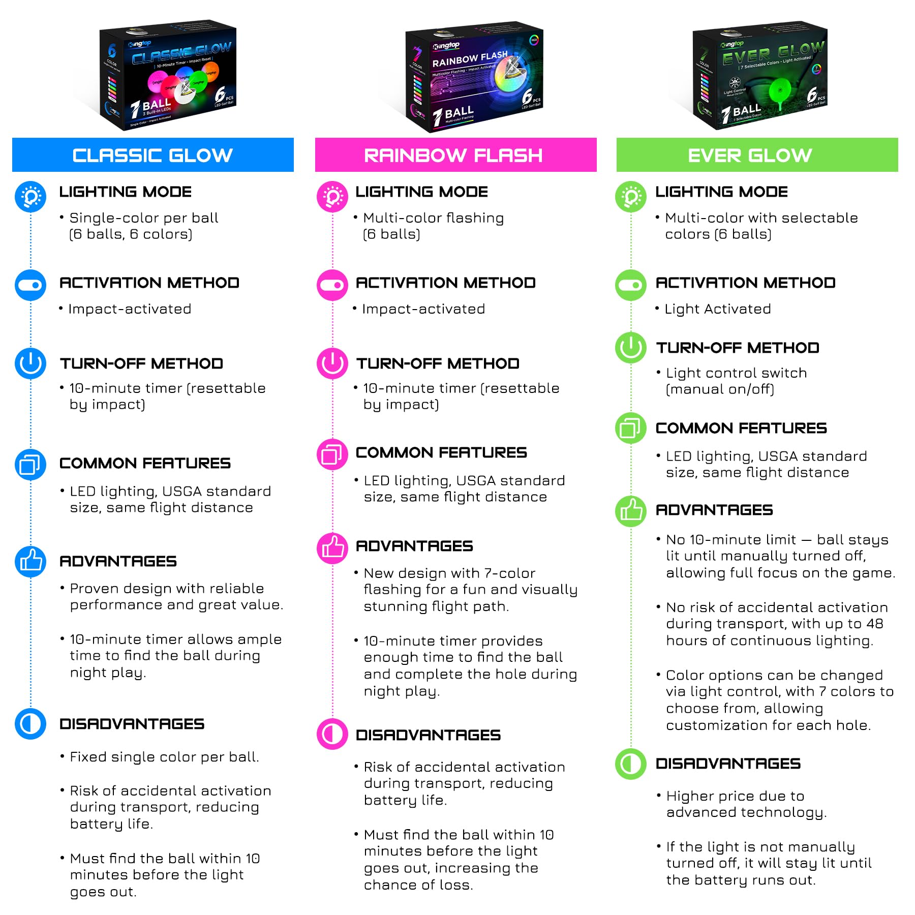 KINGTOP Upgraded Glow in The Dark Golf Balls - Super Bright Light Up LED Golf Ball - with Glow Golf Tees and Storage Bag - Fun Night Golfing Gift for Men and Women | Backyard Putting Greens